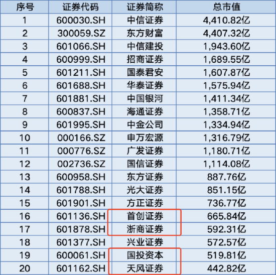 券商加速布局个人养老金产品，仅24家具备代销资格！首创证券、浙商证券、天风证券未入围-第2张图片