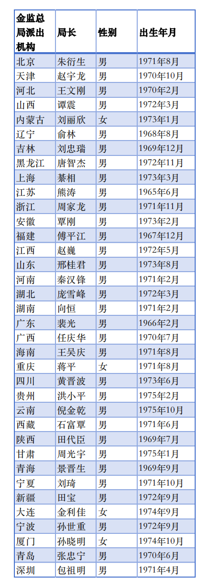 金监总局36地局长画像：“70后”为主力军，博士占比超50%-第2张图片