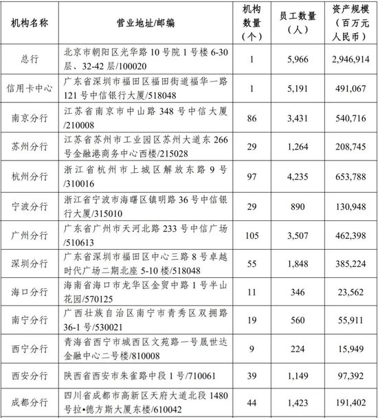 中信银行中层轮岗 涉及总行多部门总经理和分行行长-第8张图片