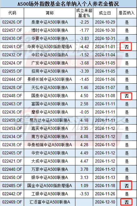 华商基金“起个大早赶个晚集”：华商A500增强成立以来跑输基准4.4%，未纳入个人养老金-第1张图片