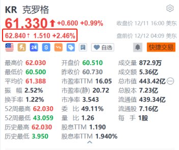 克罗格盘前涨超2.4% 与艾伯森并购案告吹后宣布将回购75亿美元股票-第1张图片