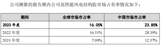 清仓式借钱分红，老司机再闯A股，施展IPO绝技！道声天合：风电装机增量见顶，业绩走下坡路-第10张图片