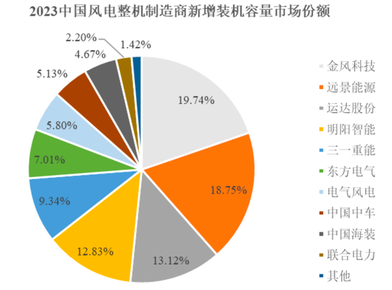清仓式借钱分红，老司机再闯A股，施展IPO绝技！道声天合：风电装机增量见顶，业绩走下坡路-第17张图片