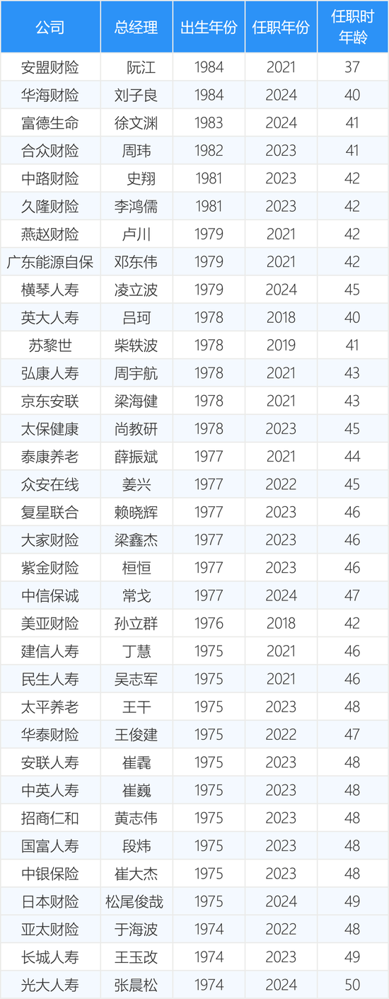 最年轻的34位保险公司总经理 80后有6位-第1张图片