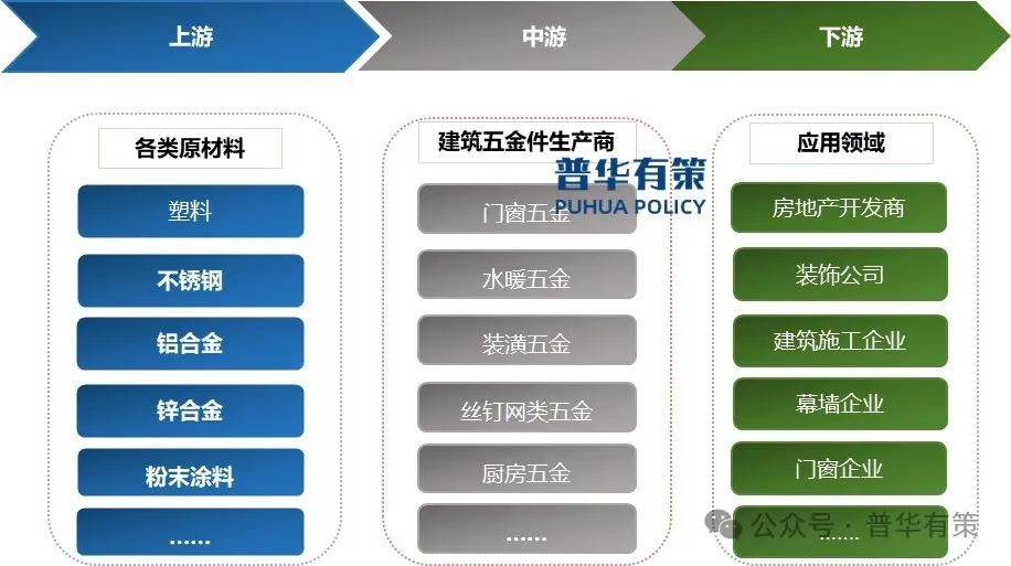 2025-2031年建筑五金行业产业链上下游细分产品调研及前景研究预测报告-第1张图片