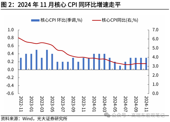 光大证券宏观：为什么我们认为美国通胀将低于预期？-第3张图片