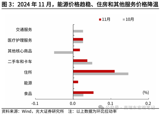 光大证券宏观：为什么我们认为美国通胀将低于预期？-第4张图片