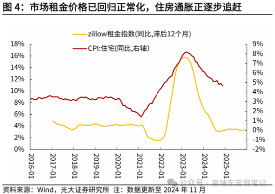 光大证券宏观：为什么我们认为美国通胀将低于预期？-第5张图片