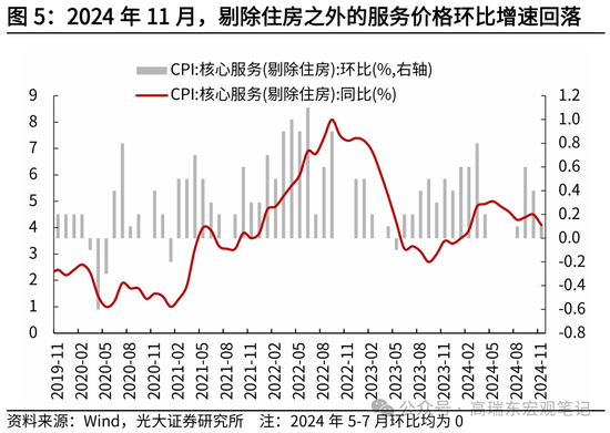 光大证券宏观：为什么我们认为美国通胀将低于预期？-第6张图片