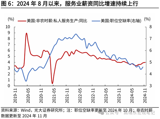 光大证券宏观：为什么我们认为美国通胀将低于预期？-第7张图片