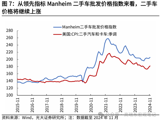 光大证券宏观：为什么我们认为美国通胀将低于预期？-第8张图片