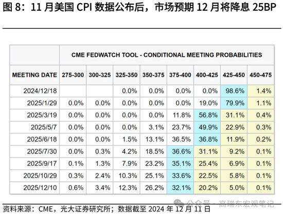光大证券宏观：为什么我们认为美国通胀将低于预期？-第9张图片