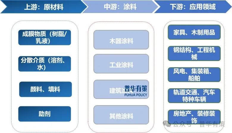 2025-2031年涂料行业细分市场调研及投资可行性分析报告-第2张图片