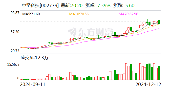 中坚科技调整定增募投项目 新增具身智能机器人产业化项目-第1张图片