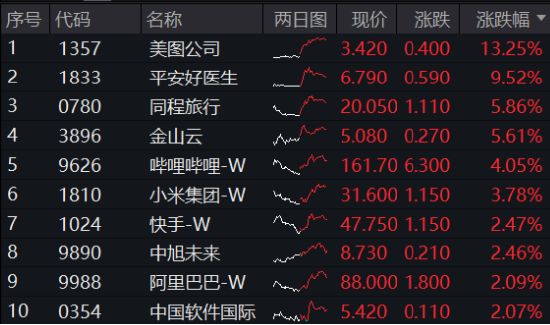 A港齐涨！大消费爆发，食品ETF阶段新高！个人养老金产品扩容，同类规模最大的中证A100ETF联接基金入选-第3张图片