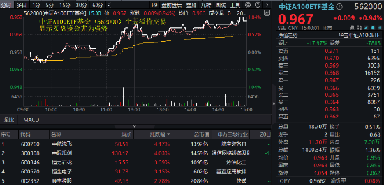A港齐涨！大消费爆发，食品ETF阶段新高！个人养老金产品扩容，同类规模最大的中证A100ETF联接基金入选-第10张图片