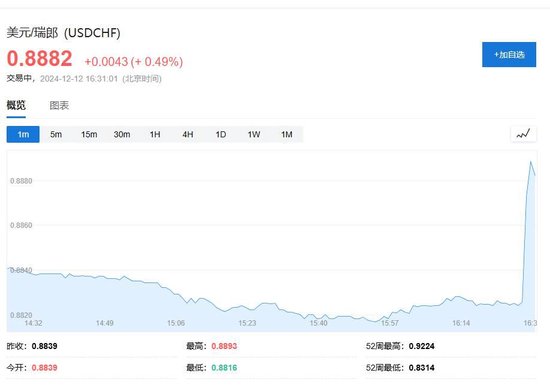 超预期！瑞士央行降息50个基点-第1张图片