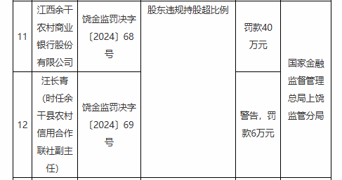 江西余干农村商业银行因股东违规持股超比例被罚40万元-第1张图片