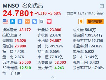 名创优品涨超5.5% 机构看好海外市场持续高增长-第1张图片