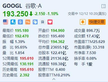 谷歌跌1.1% 昨日盘中创历史新高 推出下一代AI模型Gemini 2.0-第1张图片