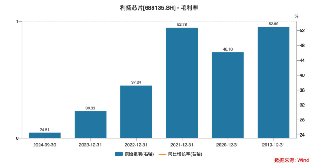 上市股价最大跌幅超73%！利扬芯片业绩全面转亏、风险因素不断积累-第2张图片