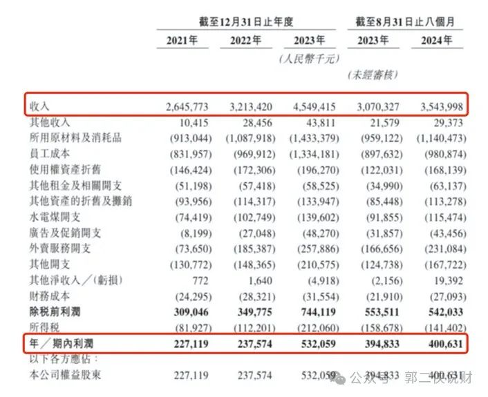 港股打新—主营徽菜的小菜园在港股IPO-第3张图片