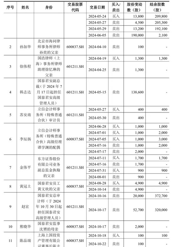 国泰君安，最新公告-第2张图片