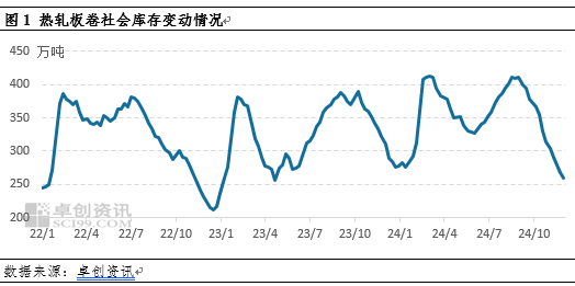 热轧板卷社会库存降至年内新低，货都去哪了？-第3张图片