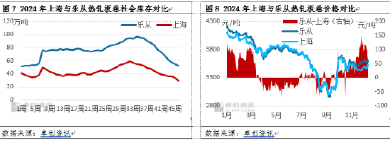 热轧板卷社会库存降至年内新低，货都去哪了？-第7张图片