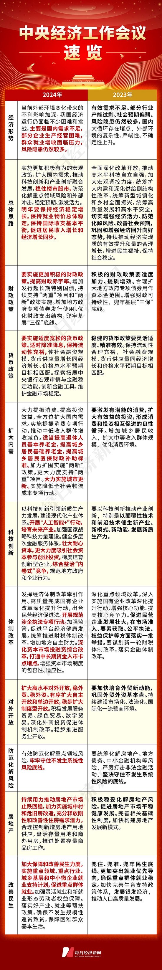 适当提高退休人员基本养老金、综合整治“内卷式”竞争……这一重磅会议以多组创新表述为明年经济工作定调-第1张图片