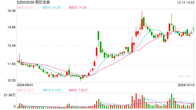 顺控发展组联合体以5.15亿元收购华新彩印，标的公司前8个月净利润110.93万元-第1张图片