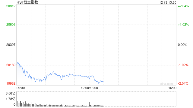 午评：港股恒指跌1.66% 恒生科指跌1.95%消费股普遍回调-第2张图片