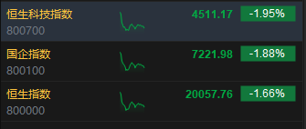 午评：港股恒指跌1.66% 恒生科指跌1.95%消费股普遍回调-第3张图片