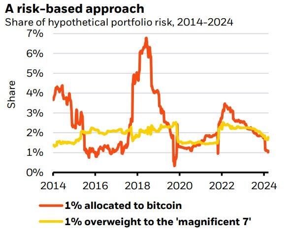 比特币最好占投资组合多少？全球最大资管公司建议：2%以内！-第1张图片