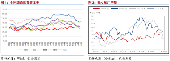 长安期货范磊：BU中性或得到维持，买保裂解布局值得关注-第3张图片