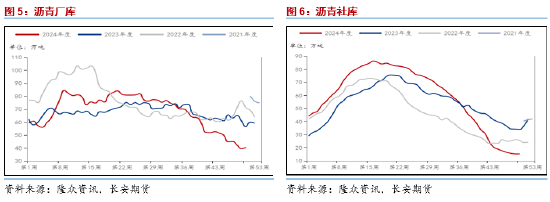 长安期货范磊：BU中性或得到维持，买保裂解布局值得关注-第5张图片