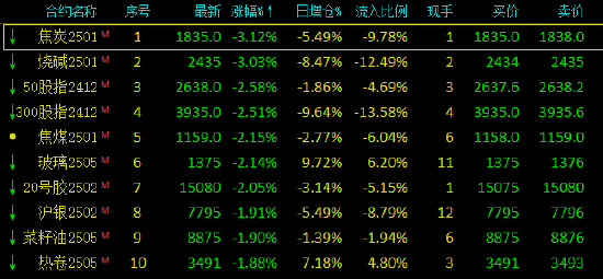 收评：集运指数涨超7% 焦炭跌超3%-第3张图片