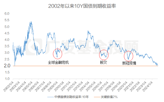 股债怎么配|利率大步迈入“1字头”时代之后，稳健投资该怎么做？-第2张图片