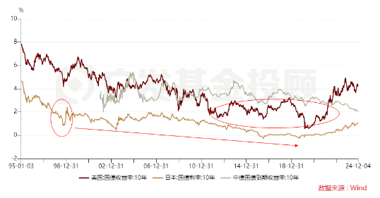 股债怎么配|利率大步迈入“1字头”时代之后，稳健投资该怎么做？-第3张图片