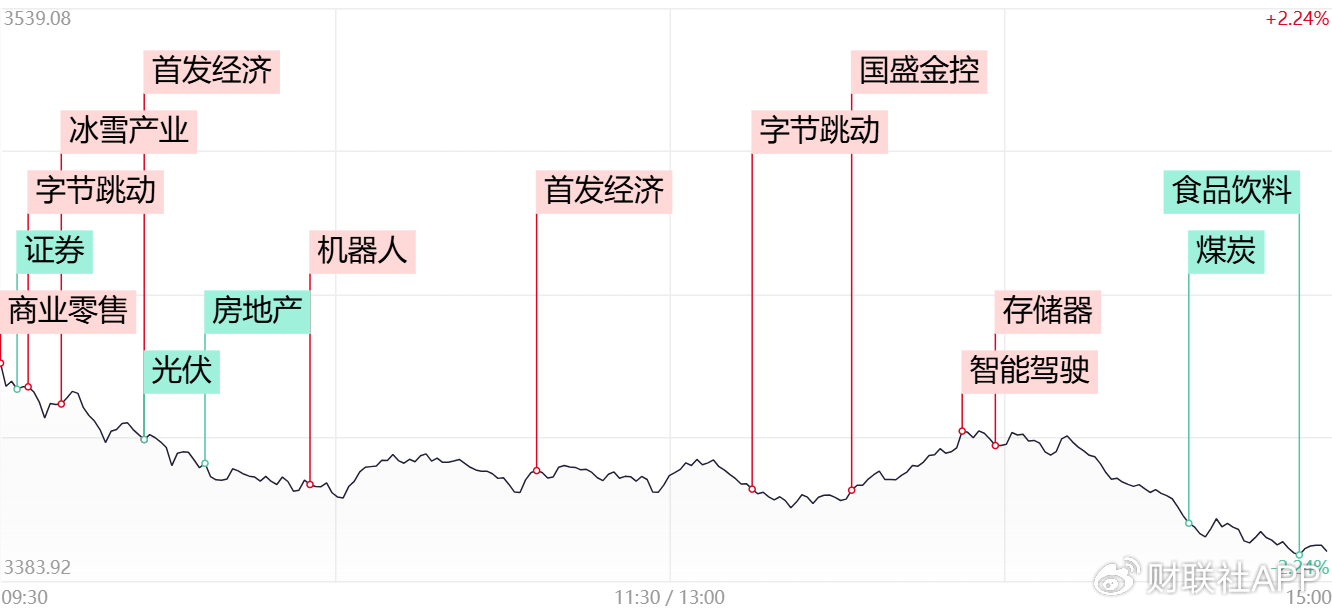 三大指数放量跌超2%！全市场超4400股飘绿，多只高位股遭遇退潮-第1张图片