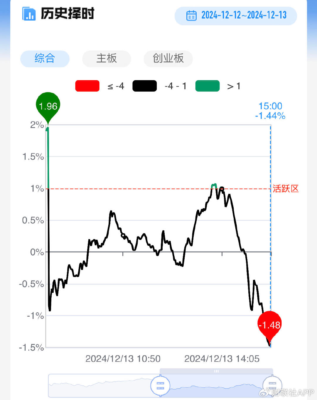 三大指数放量跌超2%！全市场超4400股飘绿，多只高位股遭遇退潮-第3张图片