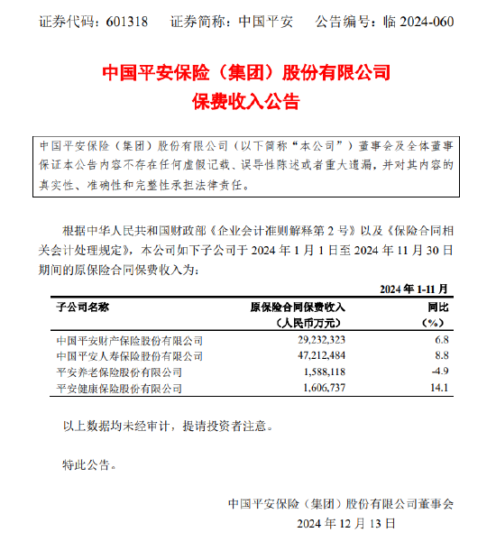 中国平安：前11月四家子公司保费收入合计7963.96亿元-第1张图片