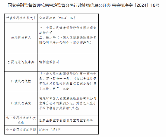 人保健康宝鸡分公司因编制虚假资料被罚23万元-第1张图片
