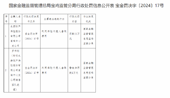 永安财险宝鸡中心支公司因利用保险代理人套取费用被罚11万元-第1张图片