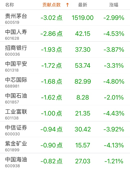 指数贡献榜：润泽科技贡献4.21点-第2张图片