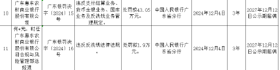 广东惠东农村商业银行被罚43.05万元：违反支付结算业务管理规定等-第1张图片