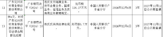 广东化州农村商业银行被罚120.27万元：违反支付结算业务管理规定等-第1张图片