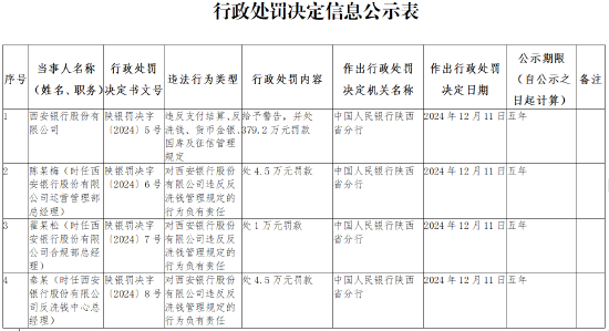 西安银行被罚379.2万元：违反支付结算、反洗钱、货币金银、国库及征信管理规定-第1张图片