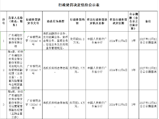 广东潮阳农村商业银行被罚99.2万元：违反金融统计业务管理规定等-第1张图片
