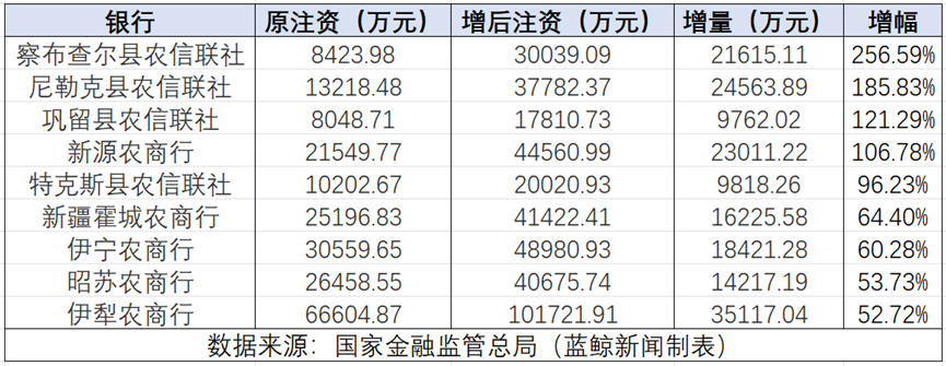 新疆9家银行同日获批增资 伊犁农商行注册资本跨10亿新台阶-第1张图片